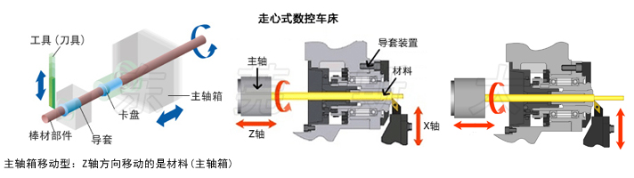 走心機和走刀機的區別